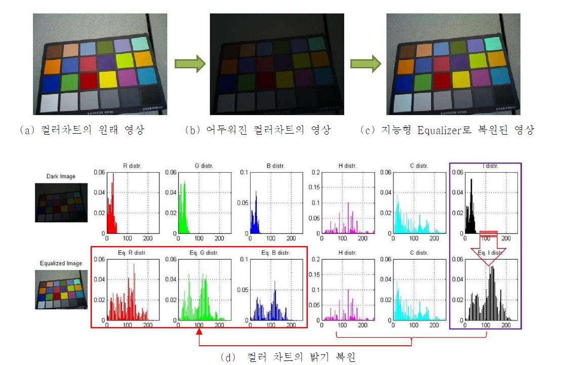 HCI 컬러 모델을 사용한 간단한 히스토그램 이퀄라이저의 영상 복원 결과 (1) 컬러차트의 지능형 Equalizer 실험 결과