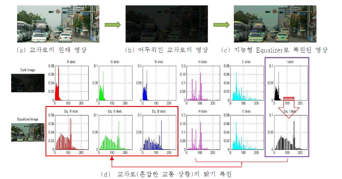 HCI 컬러 모델을 사용한 간단한 히스토그램 이퀄라이저의 영상 복원 결과 (2) 교차로 영상의 지능형 Equalizer 실험 결과