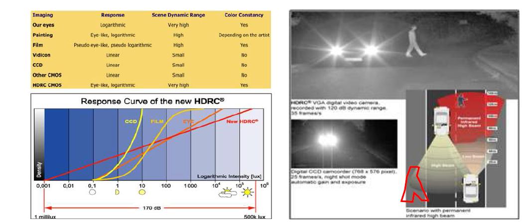 HDRC 비전센서의 다이나믹레인지 특성곡선(좌) 및 나이트 비전의 원리(우)