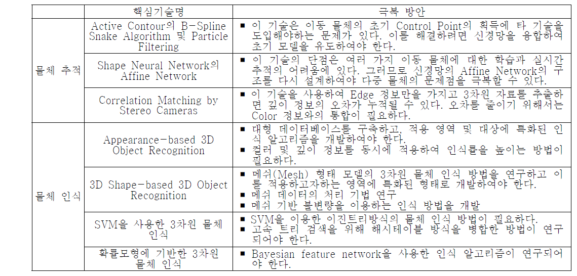 시각적 물체 추적 및 인식 관련 핵심기술과 극복 방안