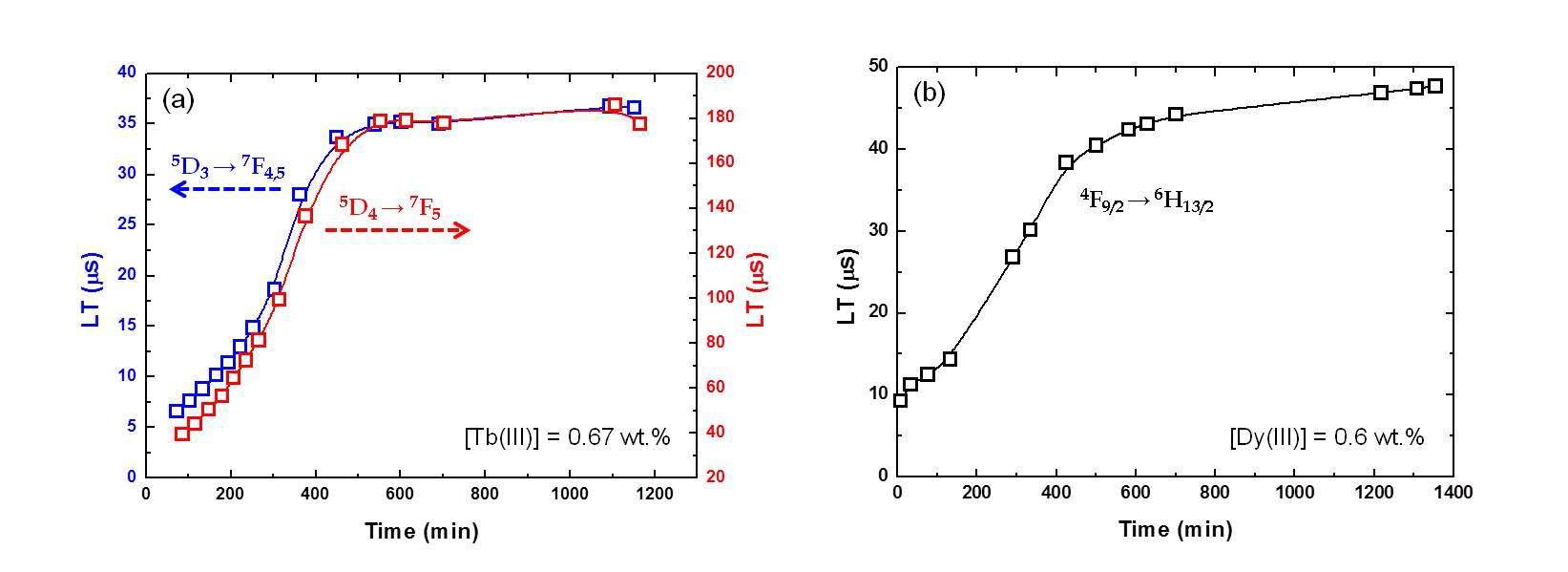 용융시간에 따른 500 oC LiCl-KCl 염 내 (a) Tb(III) 와 (b) Dy(III)의 형광 수명 변화
