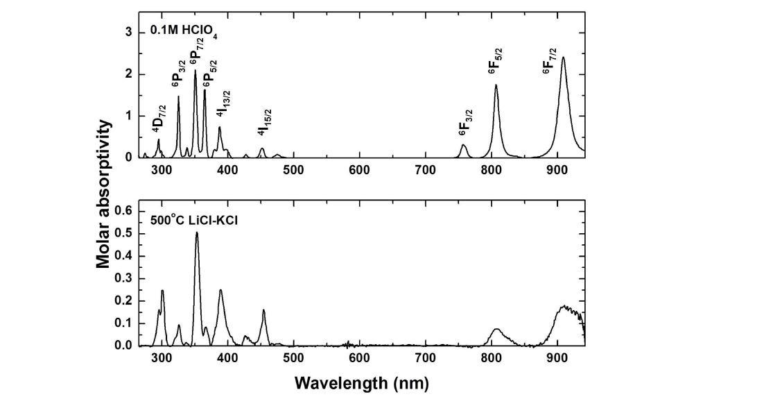 0.1M HClO4 와 고온(500 oC) LiCl-KCl 용융염 내 Dy(III)의 흡수스펙트럼 비교