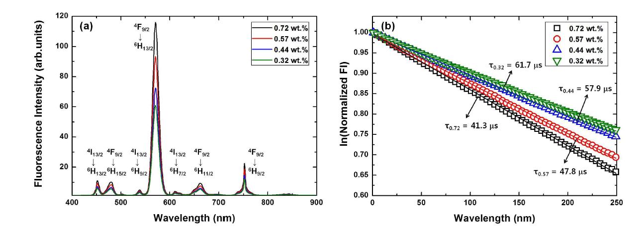 고온(500oC) 용융염 내 Dy(III)의 (a) 농도에 따른 형광스펙트럼; (b) 농도에 따른 형광수명