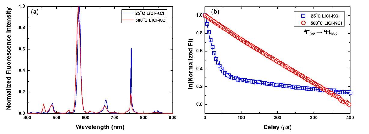 25 oC 와 500 oC 에서 LiCl-KCl 내 Dy(III)의 (a)형광스펙트럼; (b) 형광수명