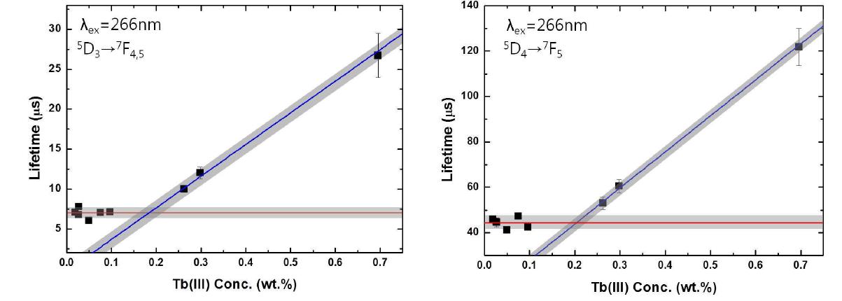 고온(540 oC) 용융염 내 Tb(III)의 농도에 따른 형광 수명