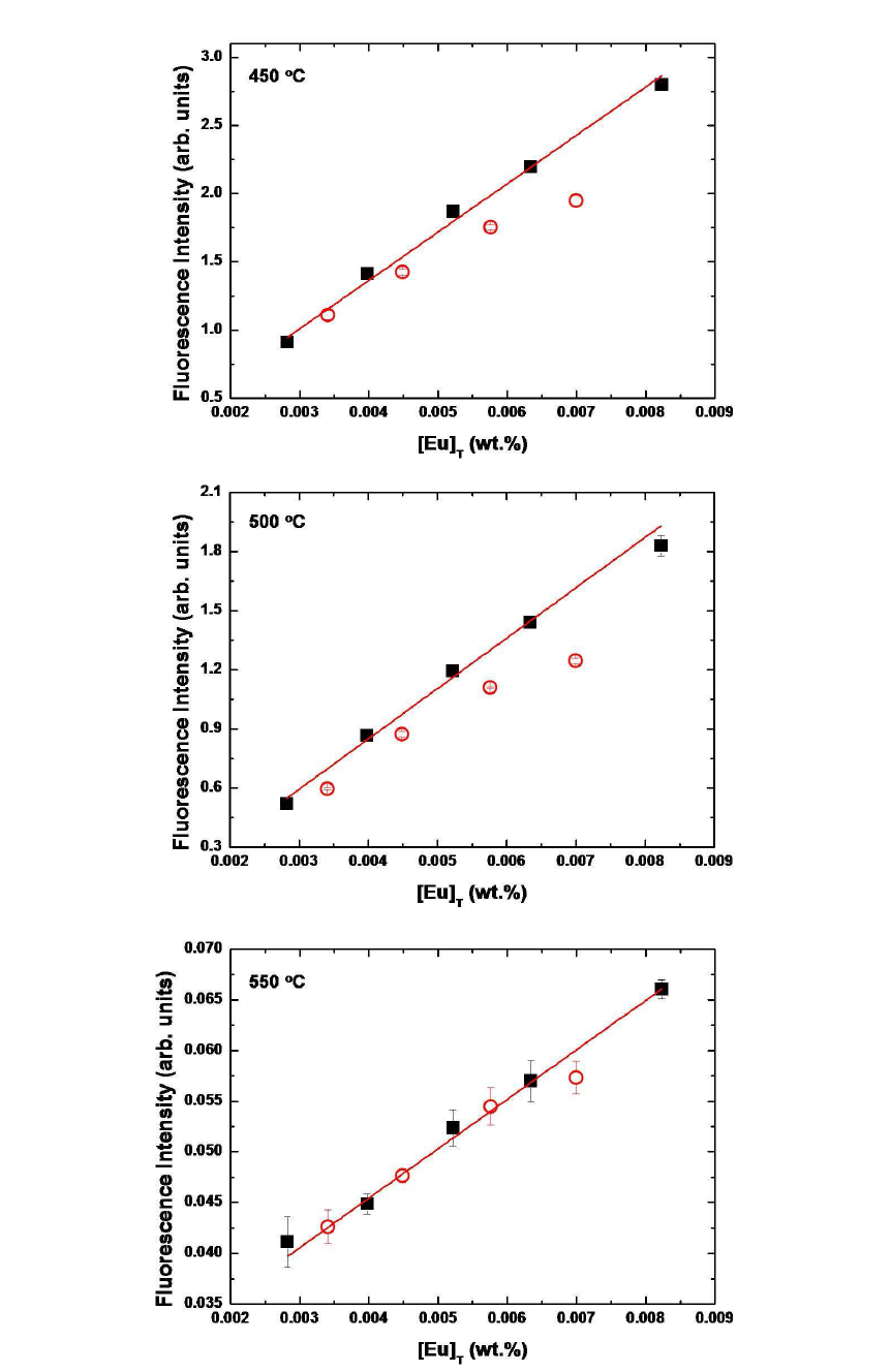 고온 LiCl-KCl 용융염 내 Eu(II)의 농도에 대한 형광세기(black square)의 검정곡선 및 Eu(III)을 넣어 환원된 Eu(II)의 형광세기