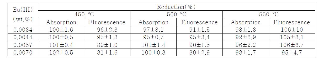 흡수분광과 형광분광을 이용한 고온 용융염 내 Eu(III)의 환원량