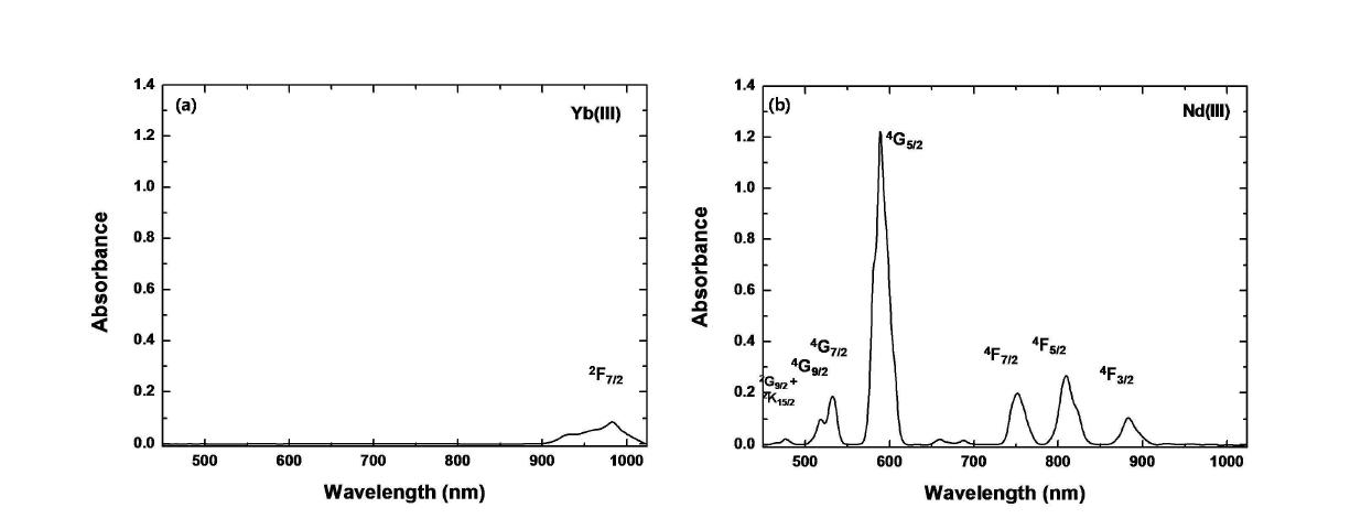 고온(500 oC)LiCl-KCl용융염 내 (a) Yb(III) 와 (b) Nd(III)의 흡수스펙트럼