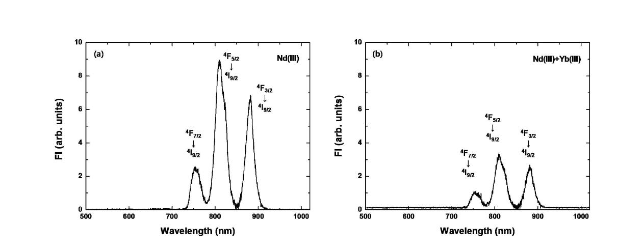 고온(500 oC)LiCl-KCl용융염 내 (a) Nd(III) 형광스펙트럼, (b) (a)에 Yb(III)를 녹인 후 측정한 Nd(III) 형광스펙트럼