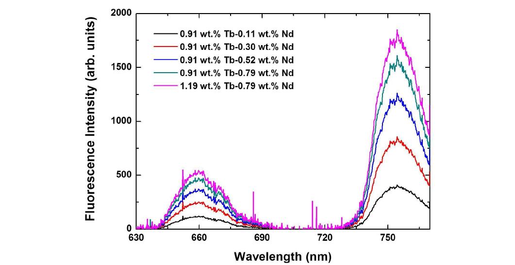 Tb(III) 농도 증가에 따른 Nd(III)의 형광스펙트럼