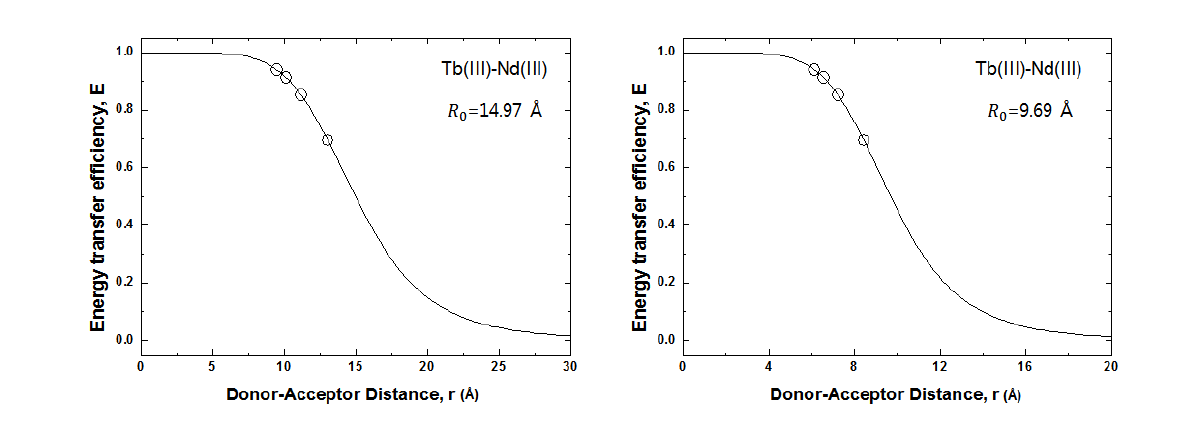 고온(500 oC) LiCl-KCl 용융염 내 Tb(III)-Nd(III) 이성분계의 이온 간의 거리에 따른 에너지 전 달 효율