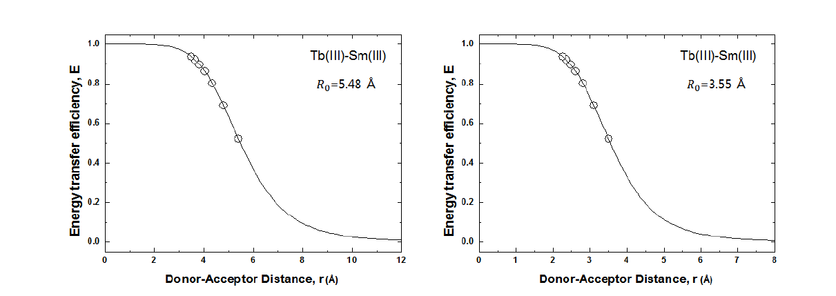 고온(500 oC) LiCl-KCl 용융염 내 Tb(III)-Nd(III) 이성분계의 이온간의 거리에 따른 에너지 전달 효율