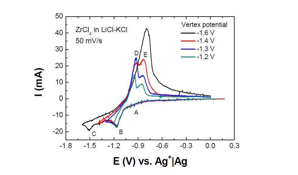 다양한 전위훑음범위에 대한 고온(500 oC) LiCl-KCl 내의 ZrCl4의 순환전압전류곡선