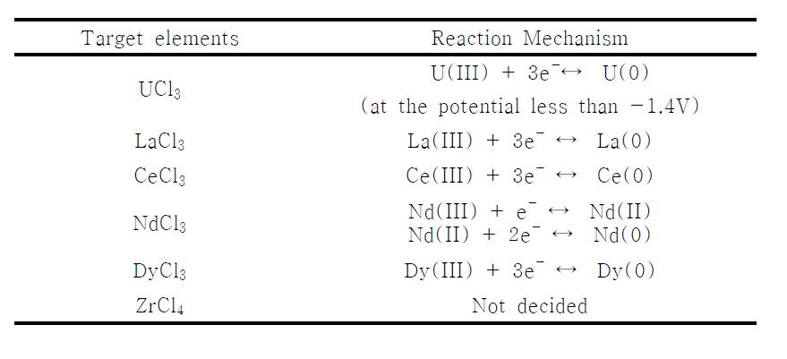 고온(500 oC) LiCl-KCl 용융염 내 UCl3, LaCl3, CeCl3, NdCl3, DyCl3, ZrCl3의 산화환원반응