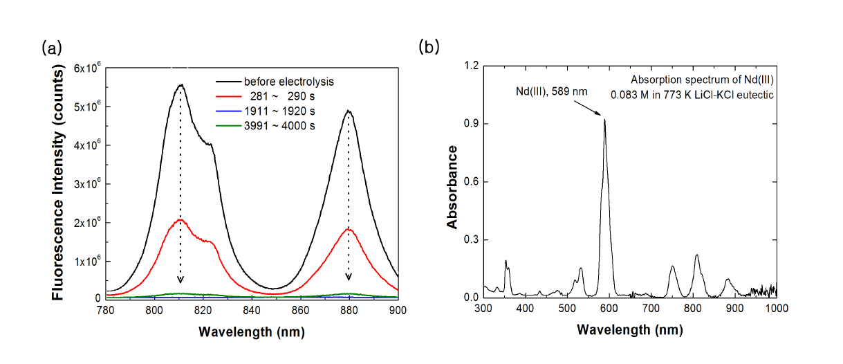 고온(500 oC) LiCl-KCl 용융염 내 (a) Nd(III)의 형광스펙트럼 (b) Nd(III)의 UV-Vis 흡수스펙트럼