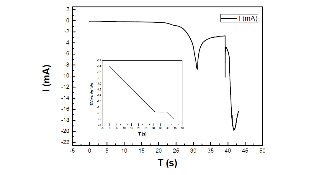 고온(500 oC) LiCl-KCl에서 첫 번째 환원반응에 의한 전류를 제거하기 위해 LSV-CA-CV 조합을 적용한 전류 그래프
