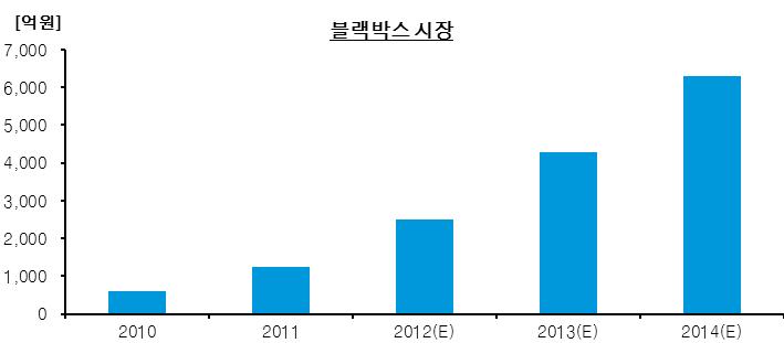 블랙박스 시장[4]