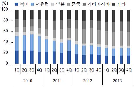 지역별 스마트폰 판매비중[5]