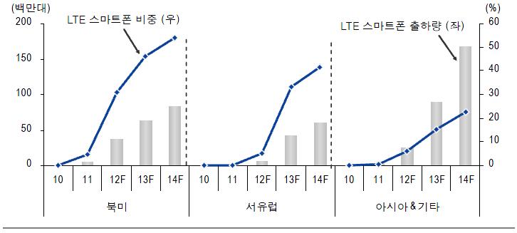 지역별 LTE 스마트폰 출하량 및 비중 전망[5]