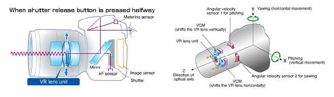 니콘의 Vibration Reduction 기술의 예[6]