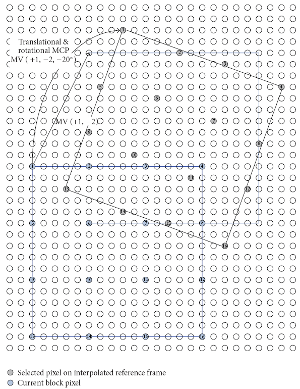 An example of block matching using translational and rotational motion model