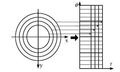 Polar transform