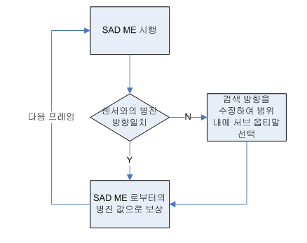 기본 알고리즘 순서도