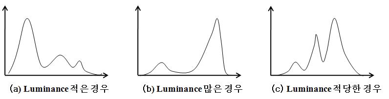 광량의 강도에 따른 분류