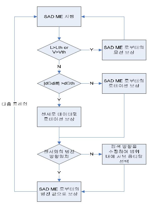 Fusion Algorithm 순서도