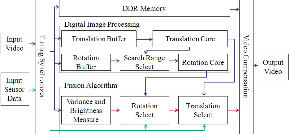 Block Diagram