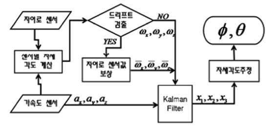 자이로 센서 오류 보정을 위한 블록도