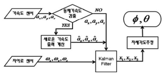 가속도 센서 오류 보정을 위한 블록도