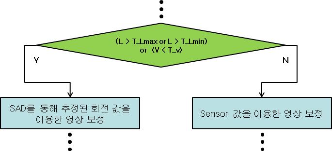 Fusion Algorithm 방법