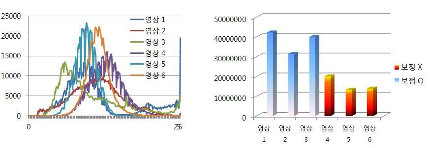 히스토그램 분석 및 분산값 분석