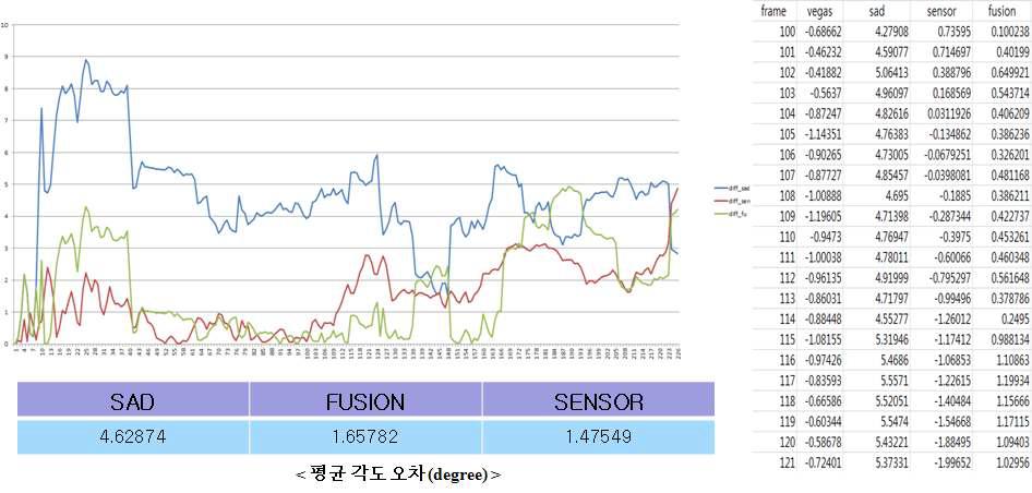 Voodoo Camera Tracker 를 통한 회전 값 추출 신뢰성 있는 Vegas 결과 영상을 reference로 하여 성능 검증