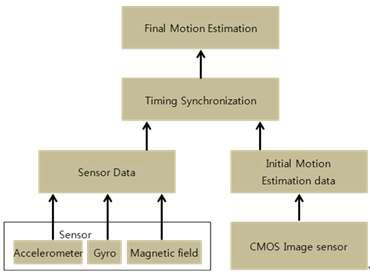 Sensor를 이용한 고급 움직임 추정 동작 순서도
