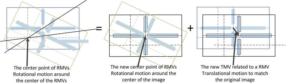 Decomposition of a Rotational Motion Vector