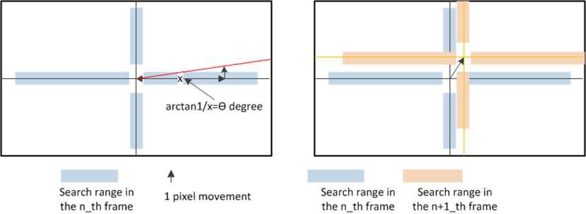 Estimating the angle of RMV and modified search range