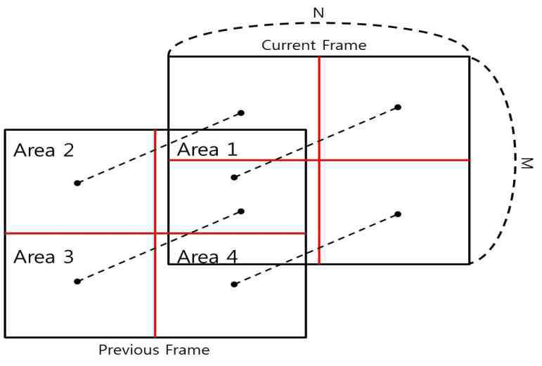 Example of four area for calculation of image histogram SAD