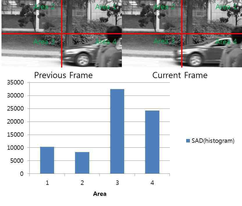 SAD Histogram values of each specific area