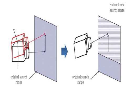 Example of search range reduction using one motion vector