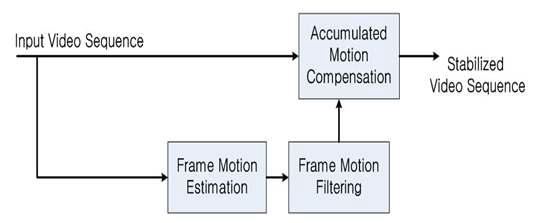 일반적인 영상 안정화 구조 [25]