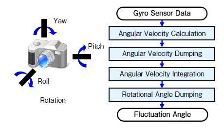 자이로 센서의 흔들림 검출 처리 방법
