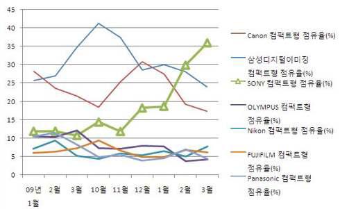 09년~10년 3월 대비 제조사 콤팩트 카메라 판매량 점유율 변화[2]