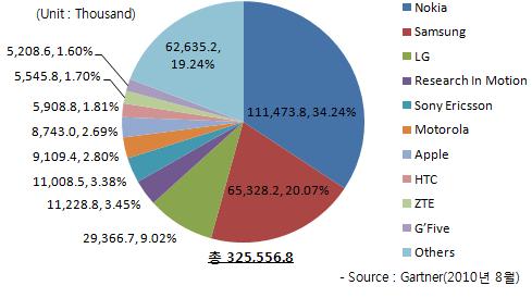 10년 2분기 전세계 휴대폰 출하량 점유율[3]
