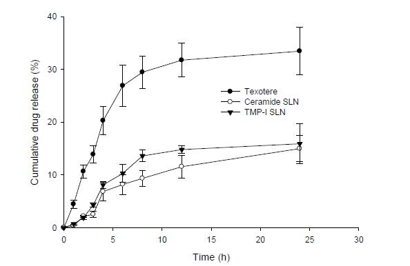 Taxotere 및 고체지질나노입자의 약물방출실험