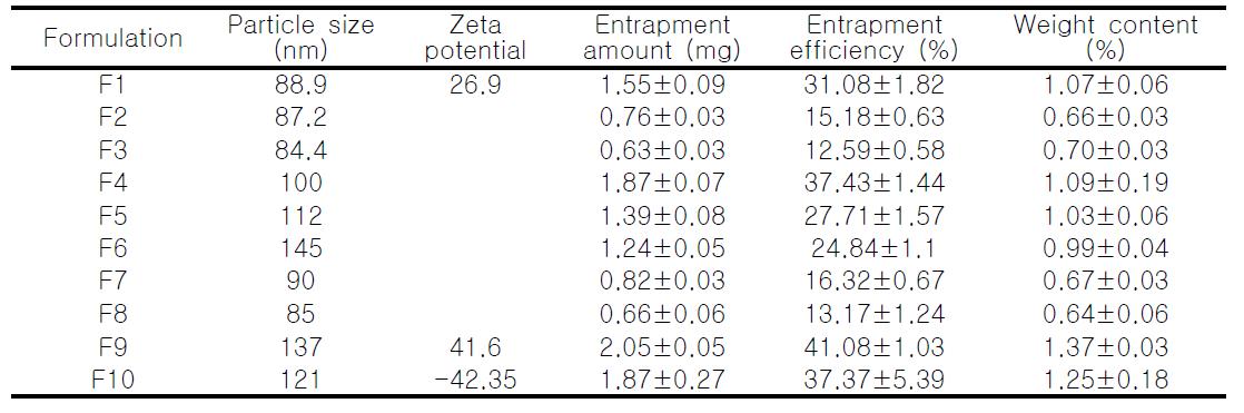 조성에 따른 입자 크기, 약물 함량 및 봉입율 변화