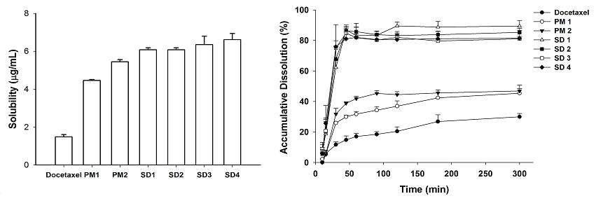 각 고체분산체 조성별 도세탁셀의 용해도 (좌) 및 약물방출실험 (우)