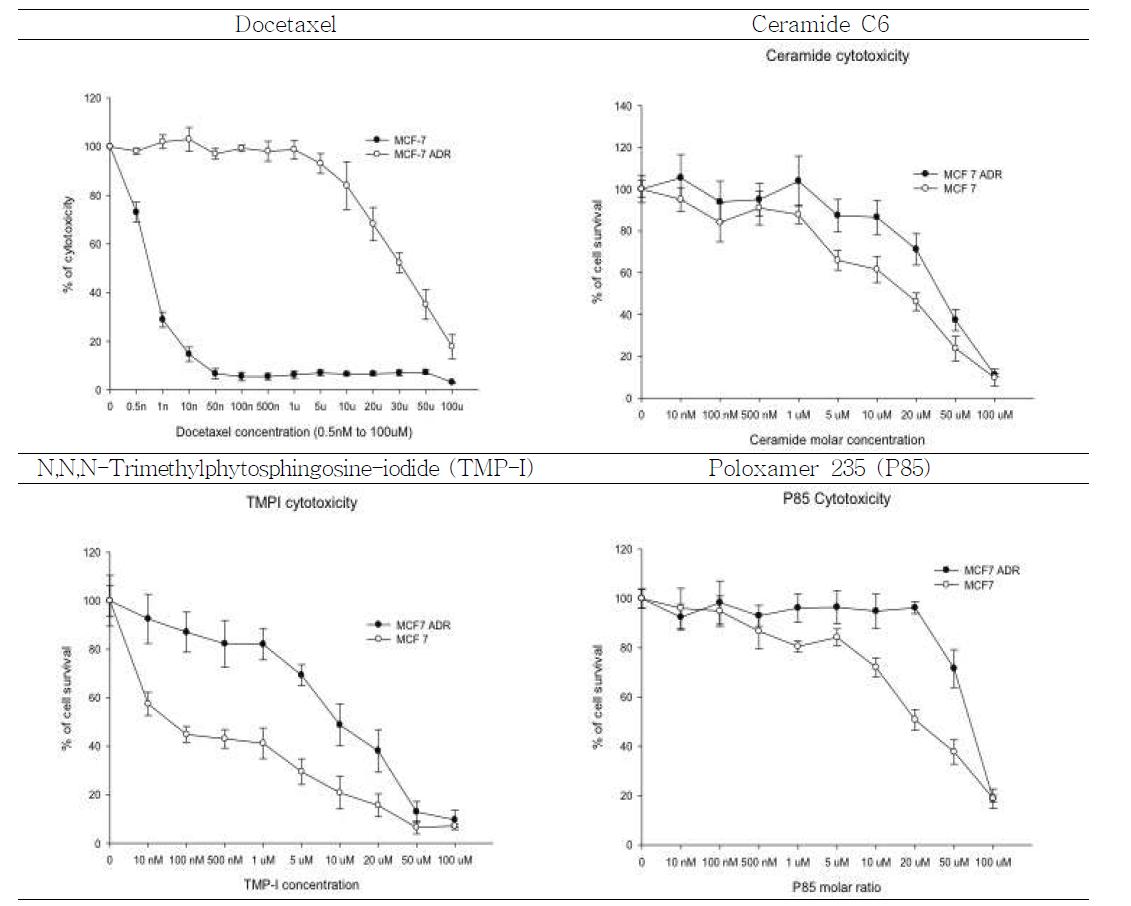 MCF-7 및 MCF-7 ADR 세포주에 대한 물질별 세포독성 그래프