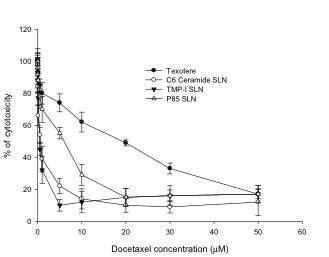 고체지질나노입자의 조성별 세포에 대한 농도에 따른 세포독성 그래프